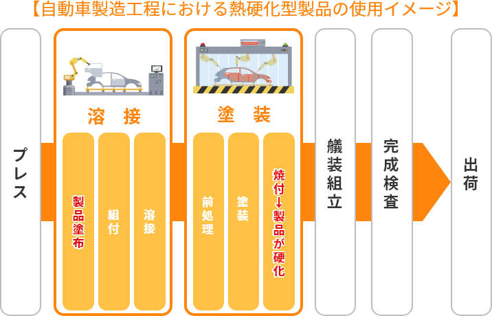 自動車製造におけるシーリング材の役割と重要性