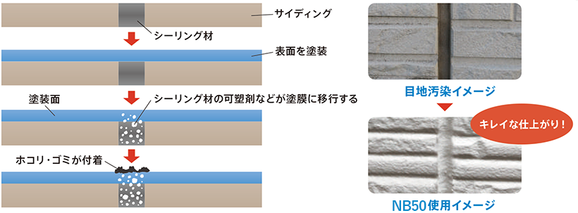 被塗装性が向上（ノンブリード化）