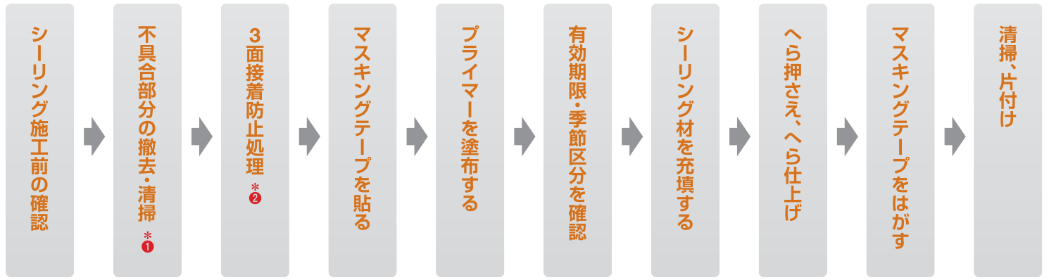 シーリング補修における作業手順